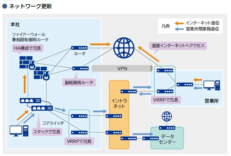 ネットワーク更新