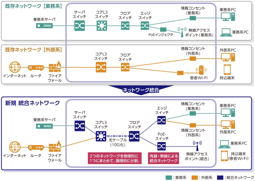 統合ネットワークソリューション