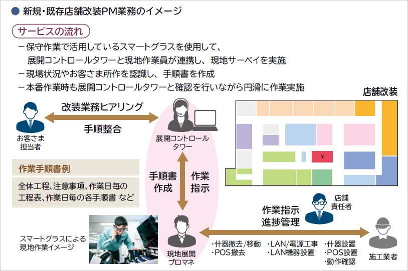 新規・既存店舗改装PM業務のイメージ