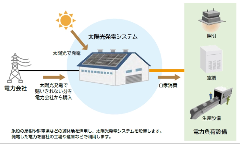 自家消費型太陽光発電システムのイメージ