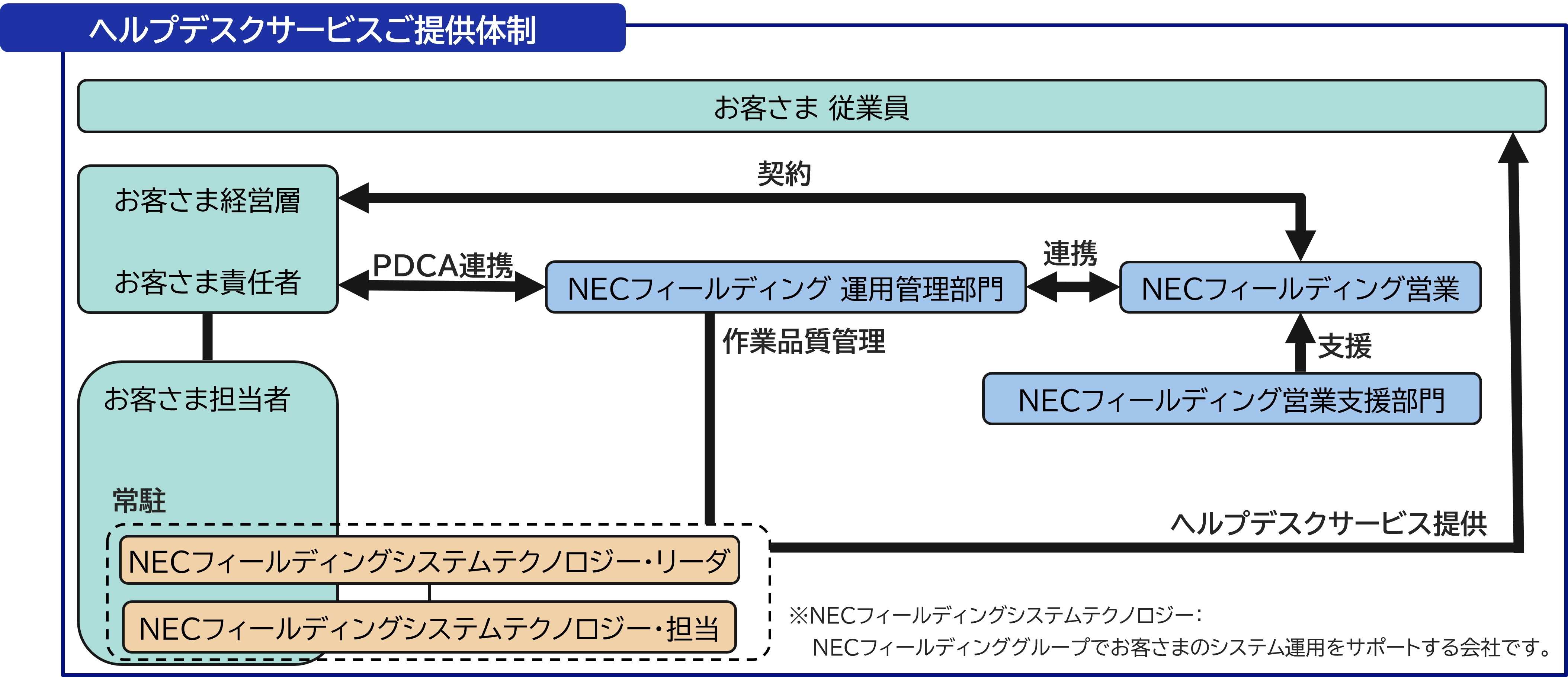 常駐型ヘルプデスク・運用改善の体制図