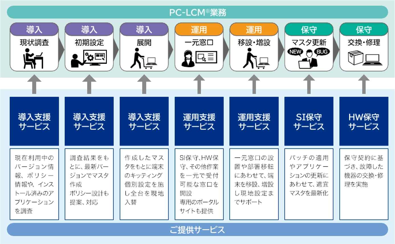 尼崎市様の運用保守体制イメージ図