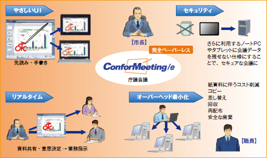 図：ペーパーレス会議システムの概要