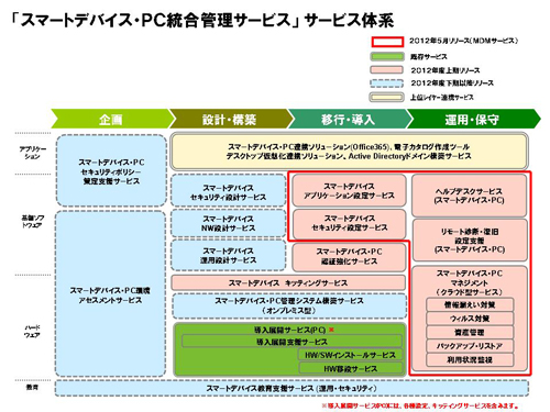 サービス体系