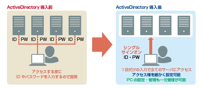Active Directoryとは