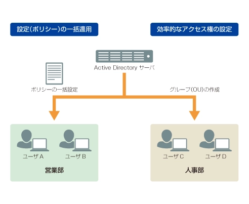Active Directory 構築サービスのイメージ