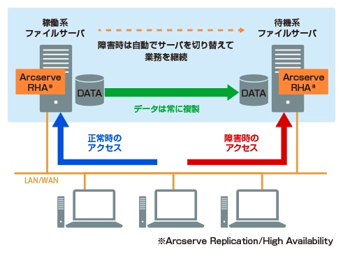 Arcserve(アークサーブ) Replication構築サービスのイメージ