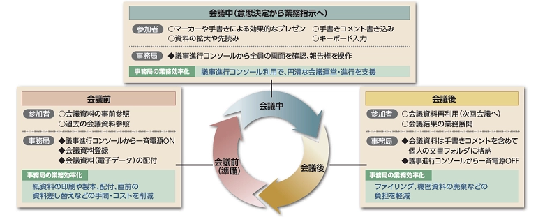 ペーパーレス役員会議システムのサポートイメージ