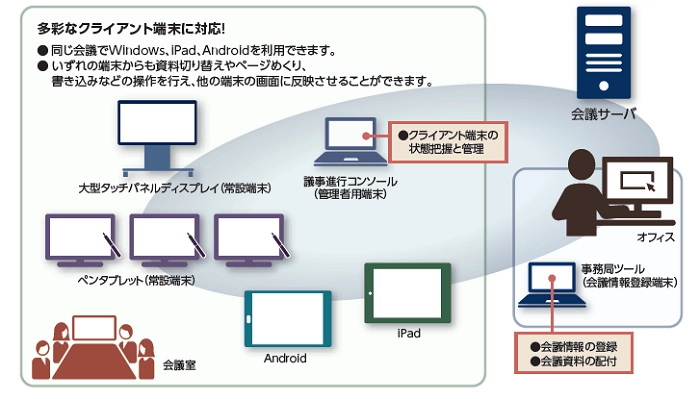 ペーパーレス会議システム(ConforMeeting/e)のシステム構成例