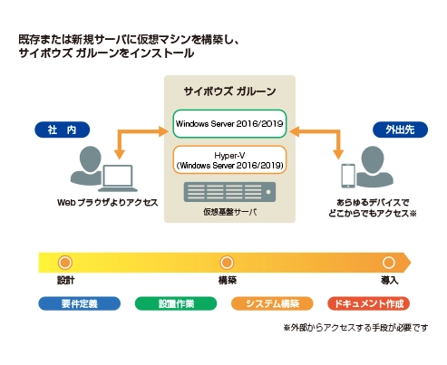 サイボウズ ガルーン 構築サービスのイメージ