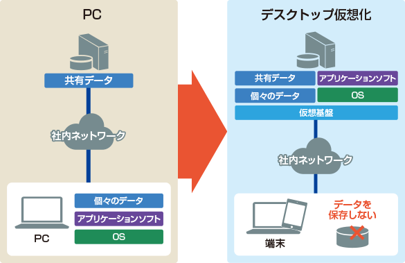 デスクトップ仮想化イメージ。個人PCに保管されている個々のデータ・アプリケーションソフト・OSと、社内ネットワークを繋いで保管している共有データを一括で管理！端末にはデータを保存せず、仮想化したデスクトップ上に共有データ・個々のデータ・アプリケーションソフト・OSそして仮想基盤を保存
