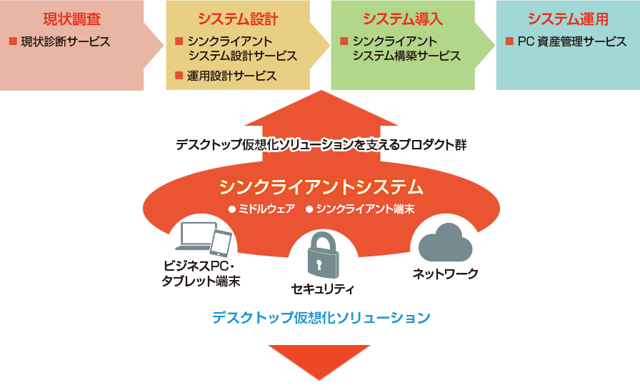 デスクトップ仮想化ソリューション。現状調査_現状診断サービス/システム設計_シンクライアントシステム設計サービス、運用設計サービス/システム導入_シンクライアントシステム構築サービス/システム運用_PC資産管理サービス の流れでデスクトップ仮想化いたします。デスクトップ仮想化ソリューションをさせるプロダクト群のシンクライアントシステム(ミドルウェア、シンクライアント端末)