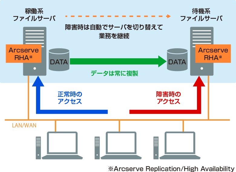 正常時は稼動系ファイルサーバにアクセス、障害時は待機系ファイルサーバにアクセス！障害時に自動でサーバを切り替えて業務を継続できる環境にいたします。データは常に複製しています