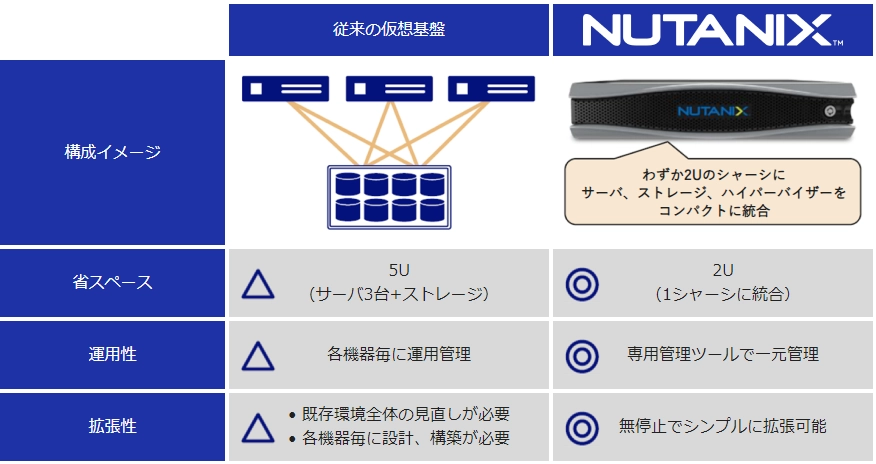 Nutanix導入のメリット