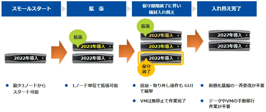 特長1:柔軟な拡張性