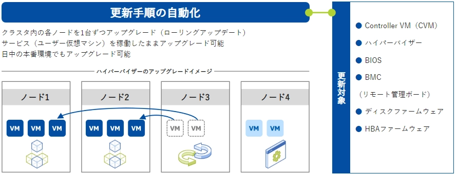 更新手順の自動化
