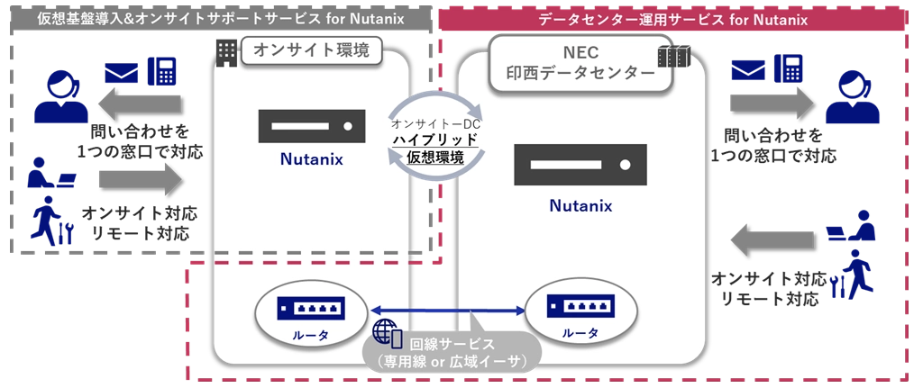 データセンター運用サービス for Nutanix