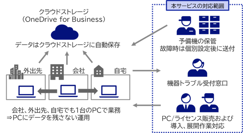 データレスPC™導入&運用まるごとおまかせサービス