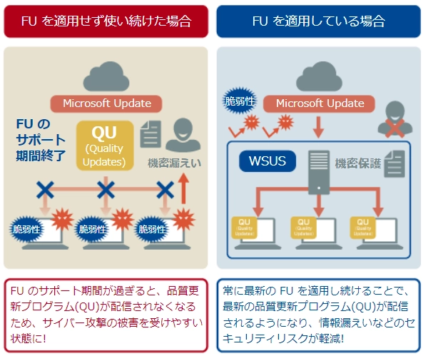 Windows 10 アップデート機能更新プログラム(FU)の必要性