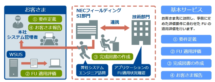 アップデート評価検証代行サービスのイメージ