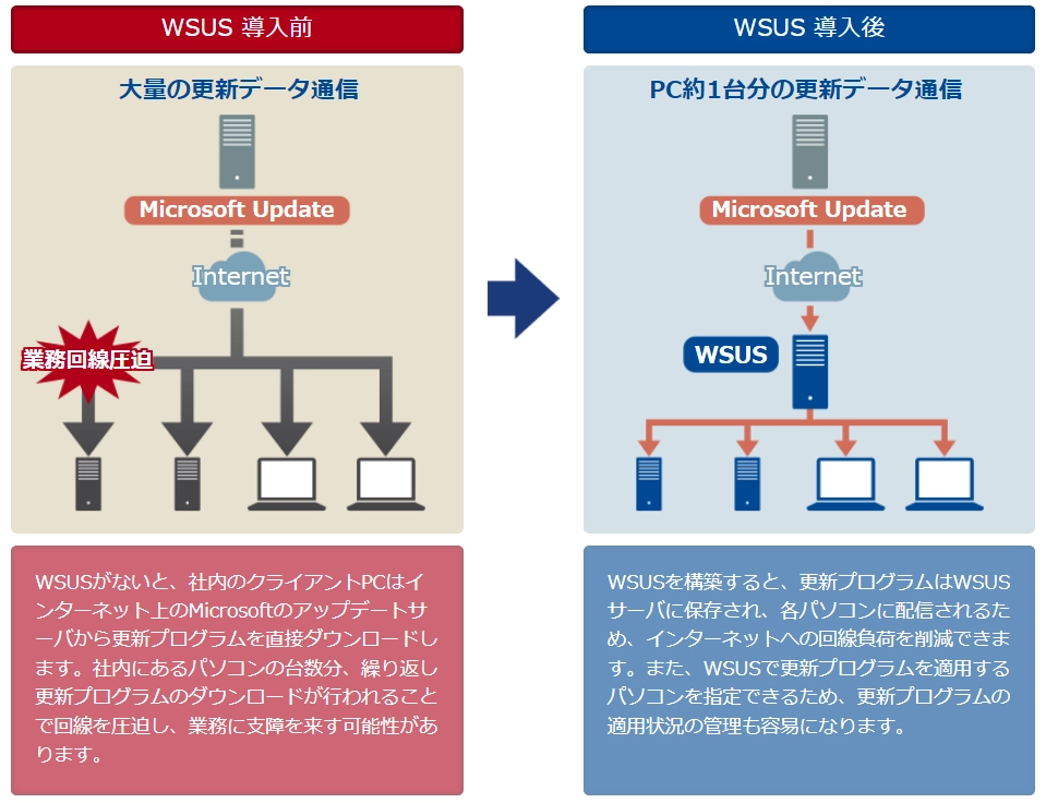 WSUS 構築の必要性