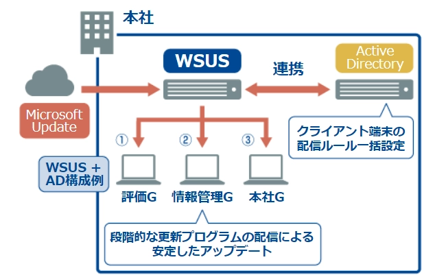 WSUS 構築サービスのイメージ