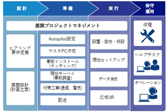 Windows 11 の導入から運用まで一貫してサポート