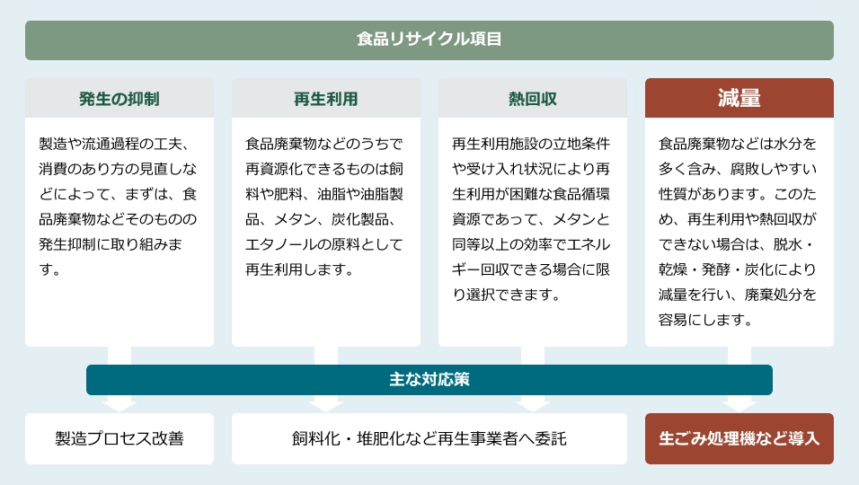 食品リサイクル項目