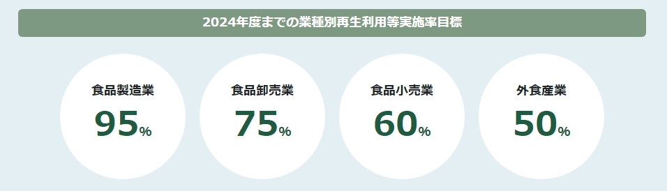 2024年度までの業種別再生利用等実施率目標