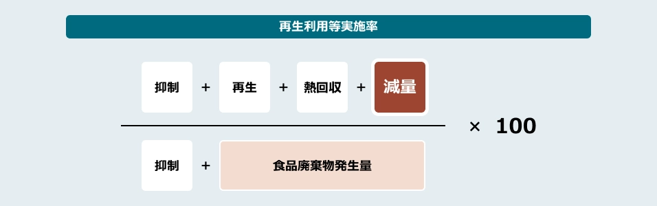 再生利用等実施率