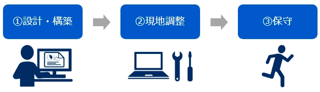 全国展開、設計・設置工事・運用保守までワンストップで提供します
