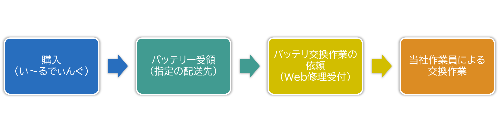 バッテリー交換の流れ