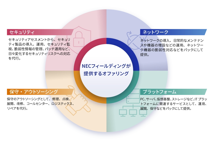 オファリングモデル