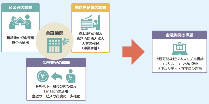 金融機関が感じている動向や課題