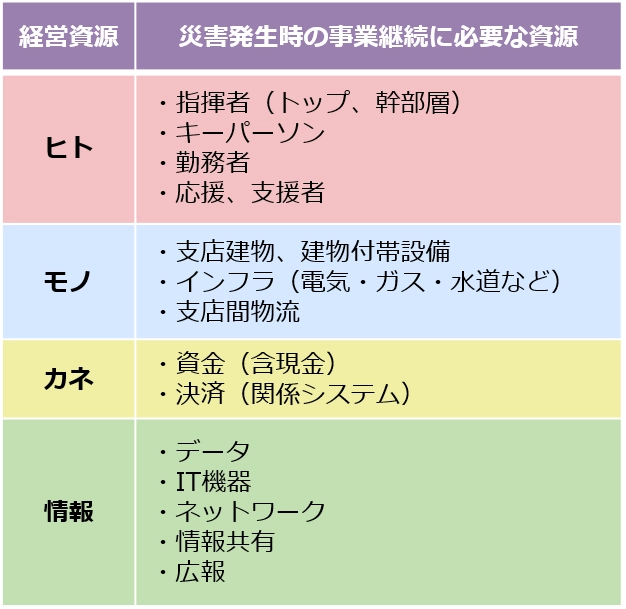 NECフィールディングが考える、金融機関が対応するべきBCP対策