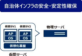 自治体インフラの安全・安定性確保