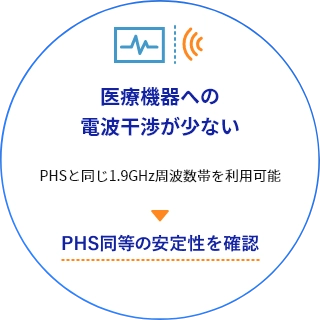 医療機器への電波干渉がない 1.9GHz周波数帯を用いているため、無線LANなどと比べて外来ノイズが少ない PHS同等の安定性を確認