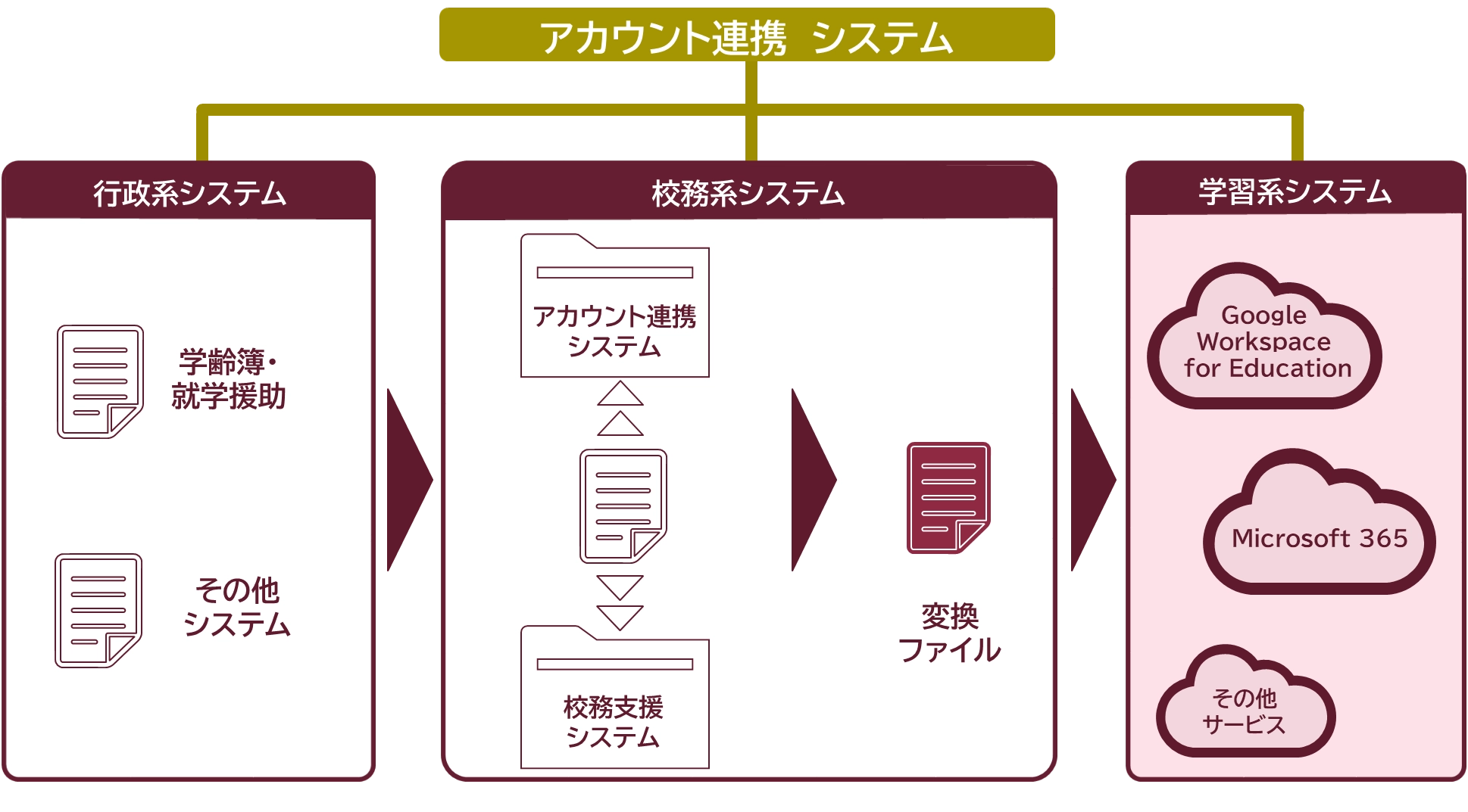 校務系アカウント連携