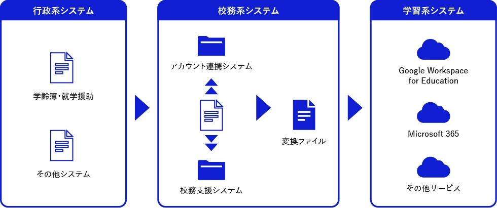 校務系アカウント連携