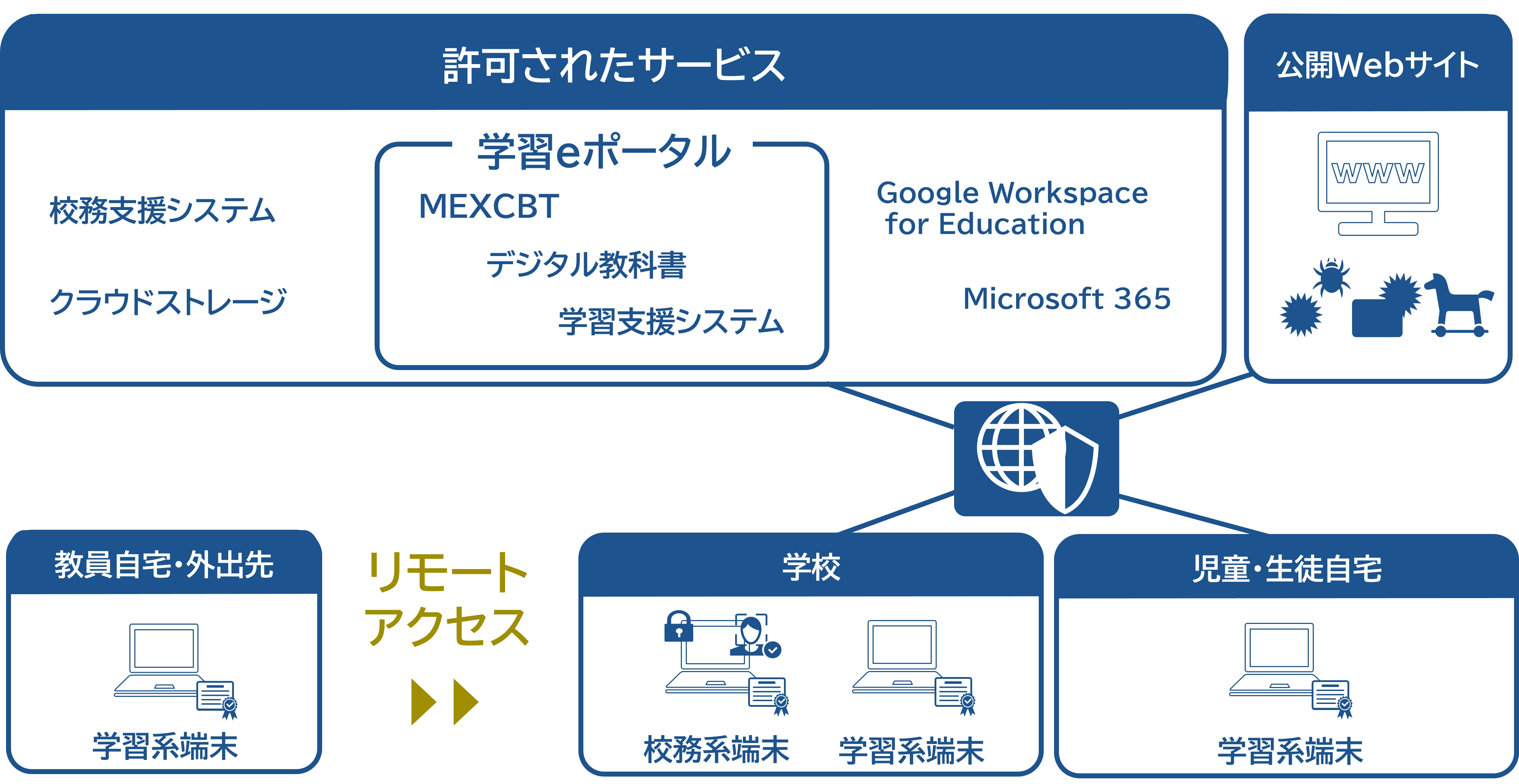 学校クラウドセキュリティ