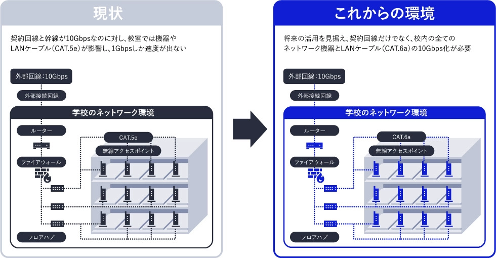 ネットワーク（10Gbps化）