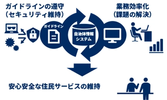 自治体情報システム強靭性向上モデル