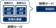 サーバ仮想化ソリューション