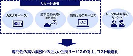 自治体向けクラウド活用デジタル基盤運用サービス