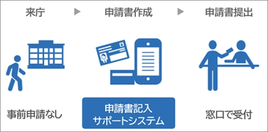 NEC申請書記入サポートシステム
