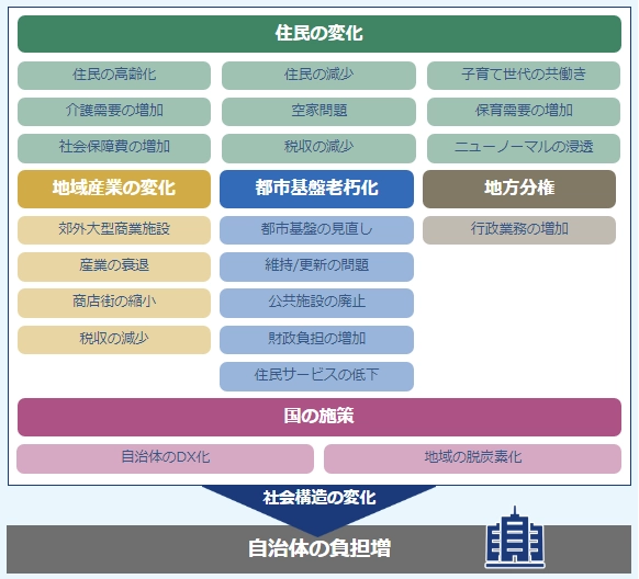自治体を取り巻く環境の変化の図