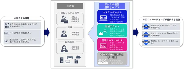 将来を見据えたIT運用図