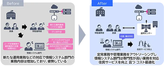 定常業務や管理業務をアウトソーシングし情報システム部門は専門性が高い業務を対応住民サービスを向上 且つ コスト最適化