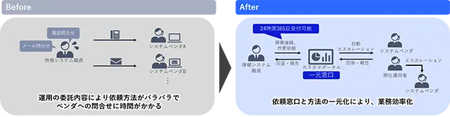 シーン1 システムベンダごとに問合せ方法が異なる