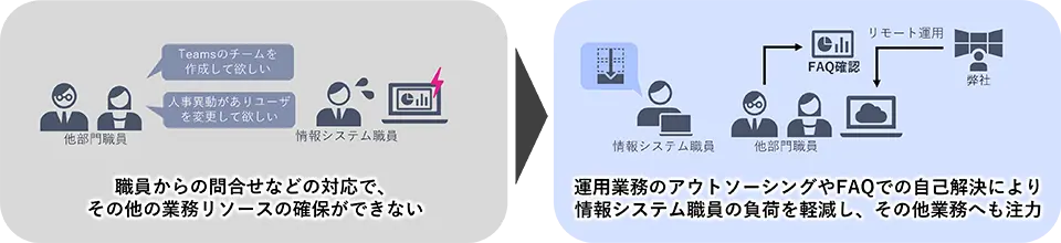 シーン2 問合せ対応に追われ、本来の業務が進まない